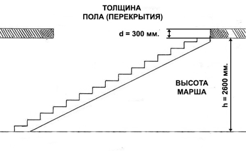Расчёт высоты лестницы