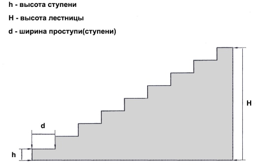Расчёт количества ступеней лестницы